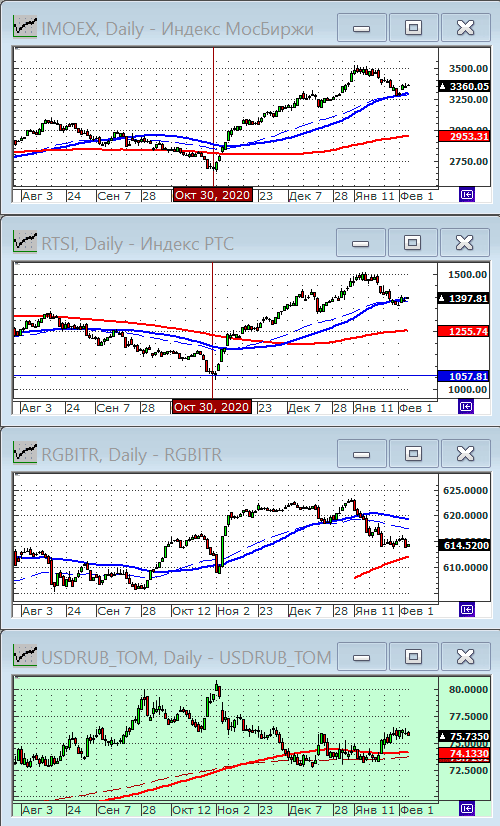 Индексы РТС и ММВБ.