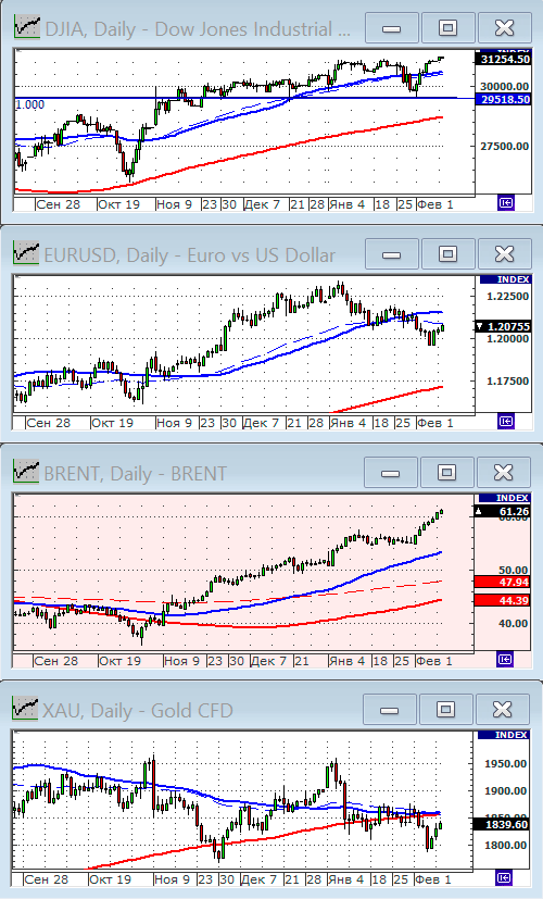 Индекс Dow Jones.