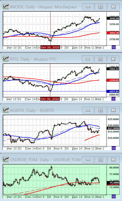 Индексы РТС и ММВБ.