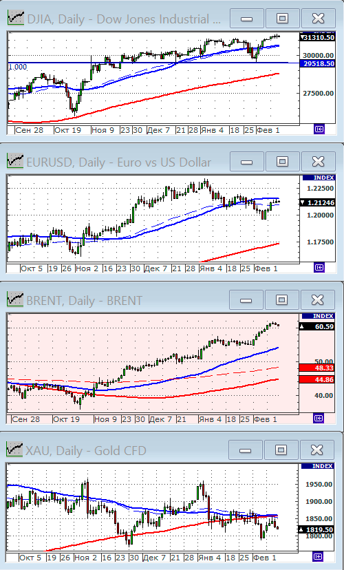 Индекс Dow Jones.