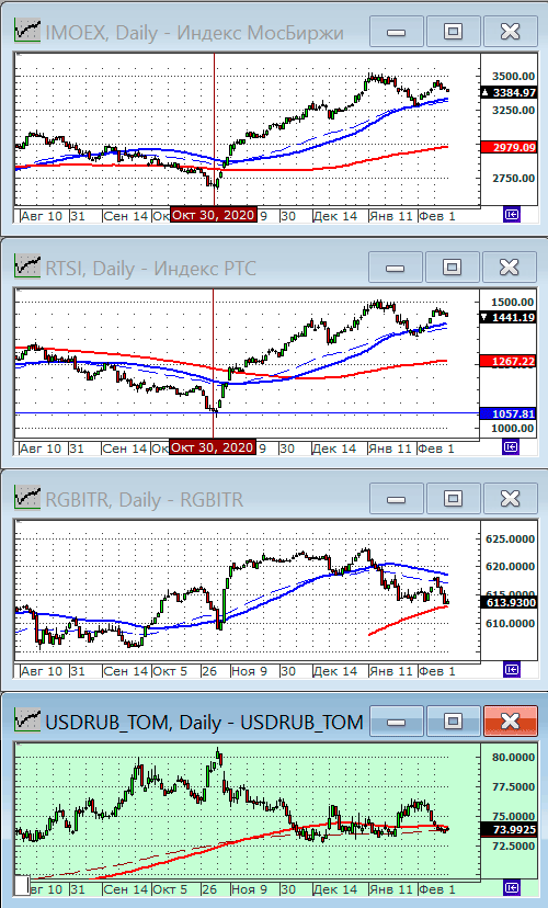 Индексы РТС и ММВБ.