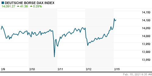 График индекса XETRA DAX.