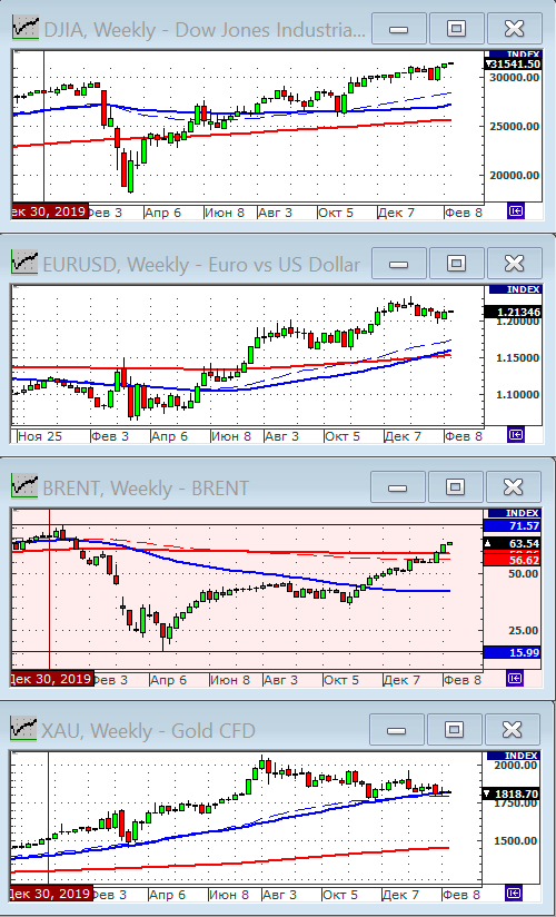 Индекс Dow Jones.