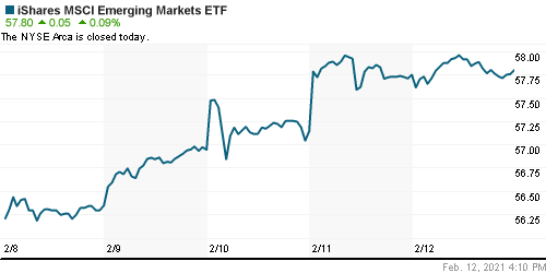 График: iShares MSCI Emerging Markets Index (EEM).