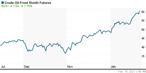 График изменения цен на нефть: Crude oil.