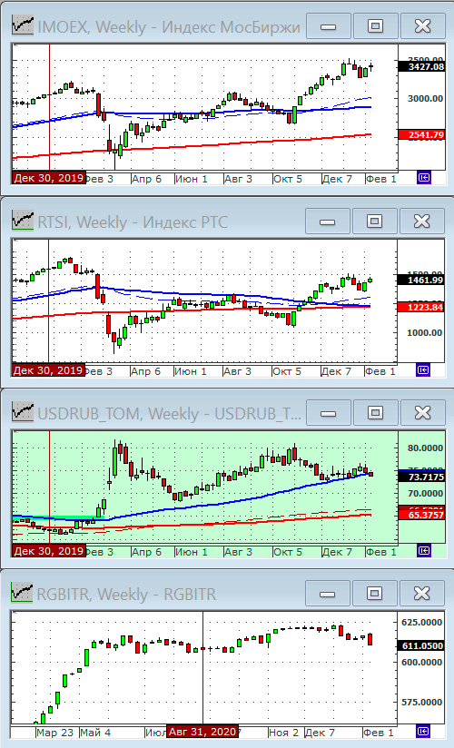 Индексы РТС и ММВБ.
