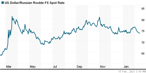 График официального курса Рубля к Доллару США.