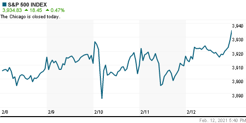 График индекса S&P 500.