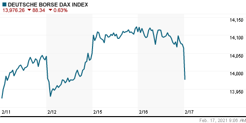 График индекса XETRA DAX.