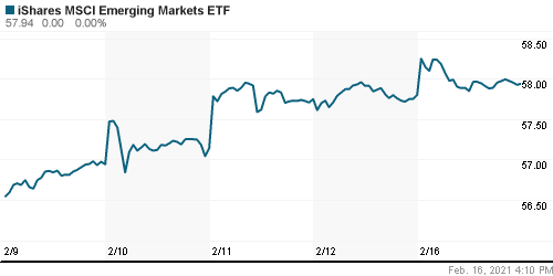 График: iShares MSCI Emerging Markets Index (EEM).