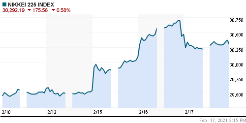 График индекса Nikkei-225 (Japan).