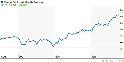 График изменения цен на нефть: Crude oil.