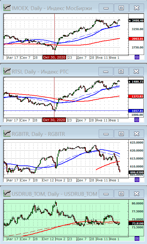 Индексы РТС и ММВБ.