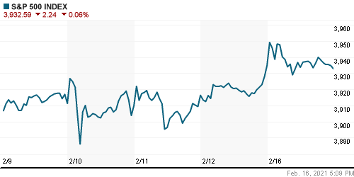 График индекса S&P 500.