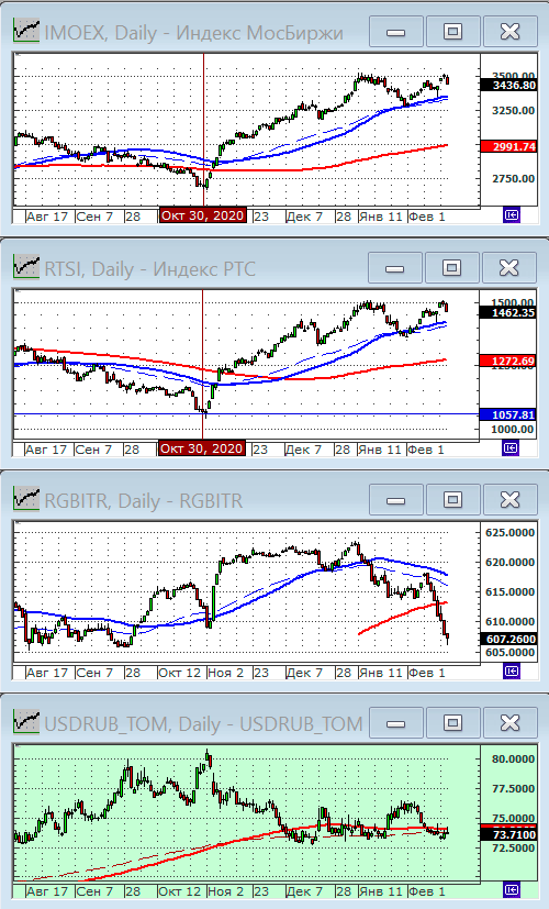 Индексы РТС и ММВБ.