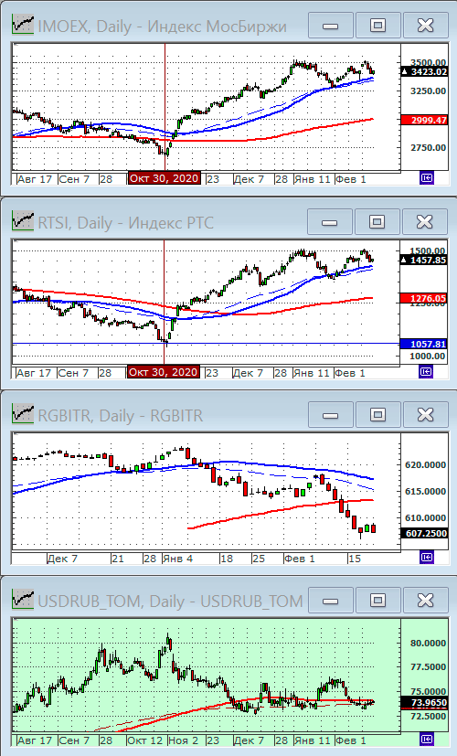 Индексы РТС и ММВБ.