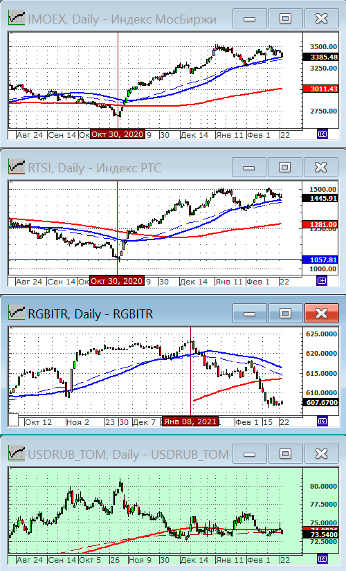Индексы РТС и ММВБ.