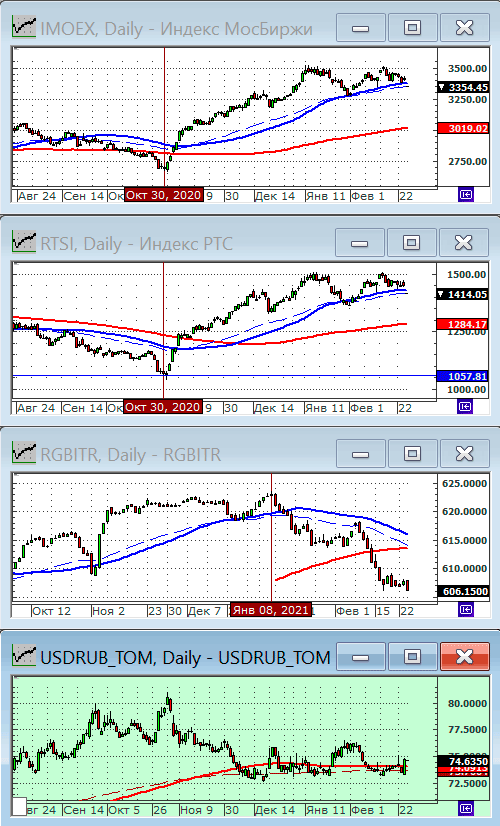 Индексы РТС и ММВБ.