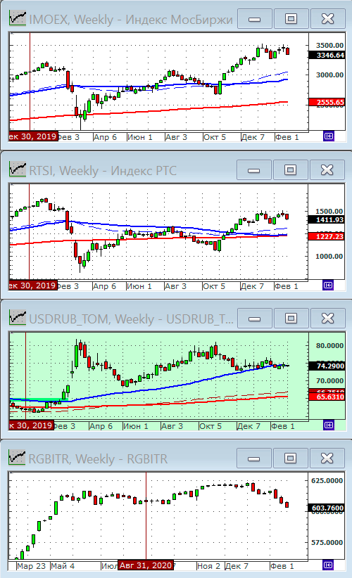 Индексы РТС и ММВБ.