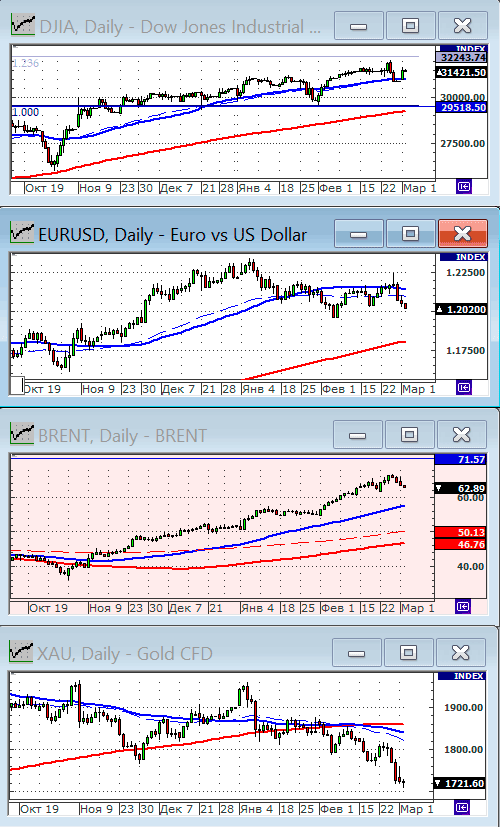 Индекс Dow Jones.