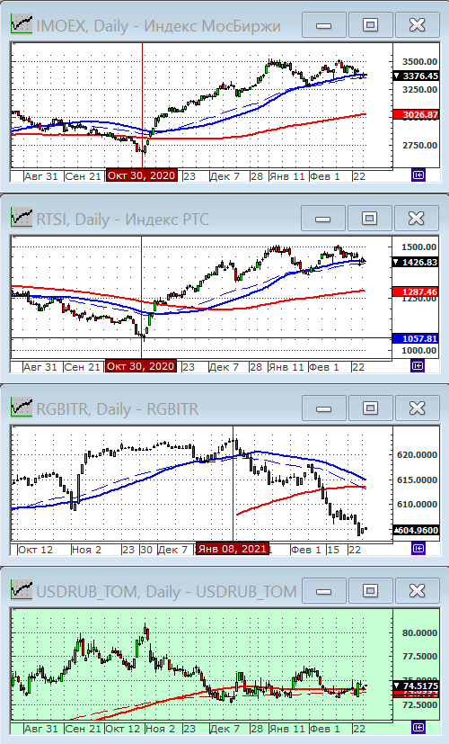 Индексы РТС и ММВБ.