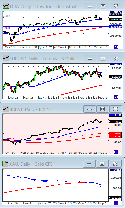 Индекс Dow Jones.