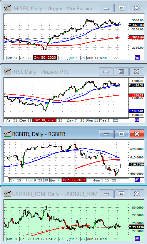 Индексы РТС и ММВБ.