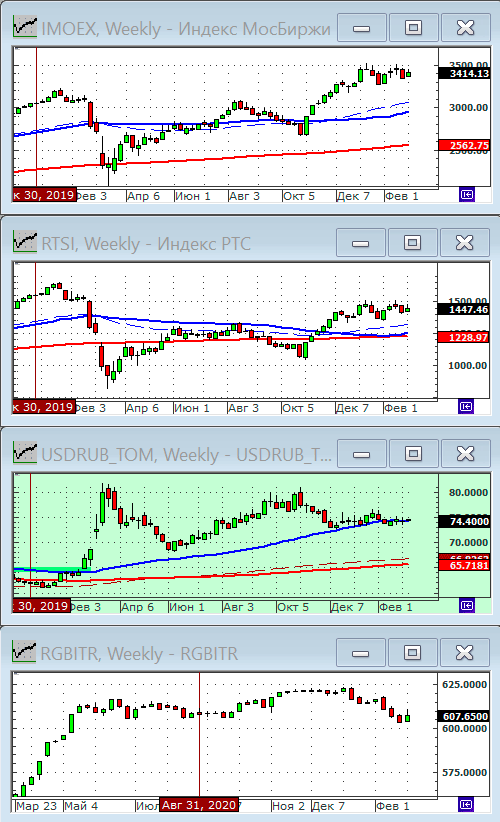 Индексы РТС и ММВБ.