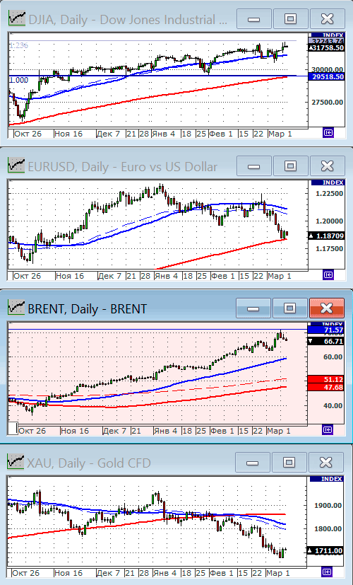 Индекс Dow Jones.