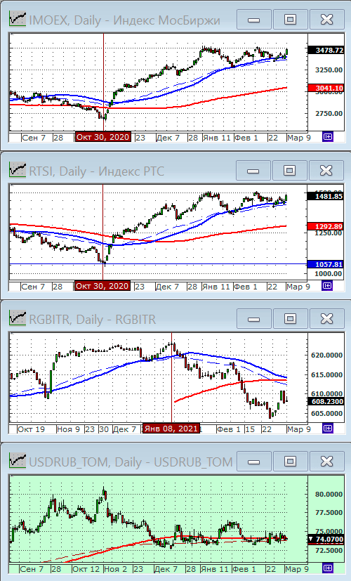 Индексы РТС и ММВБ.
