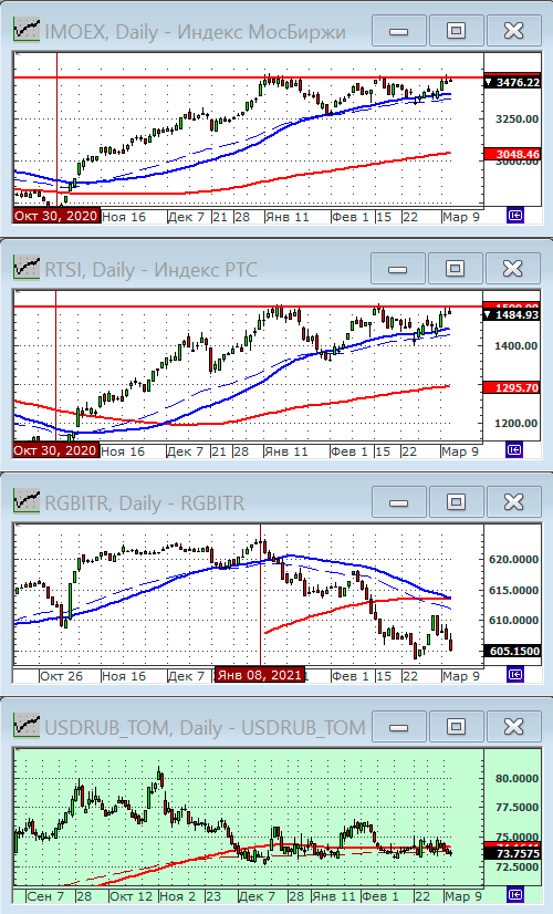 Индексы РТС и ММВБ.