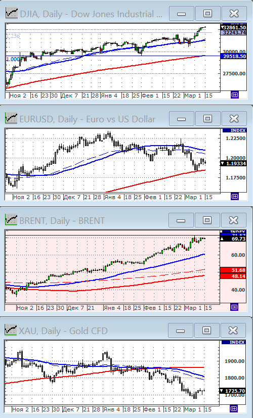 Индекс Dow Jones.