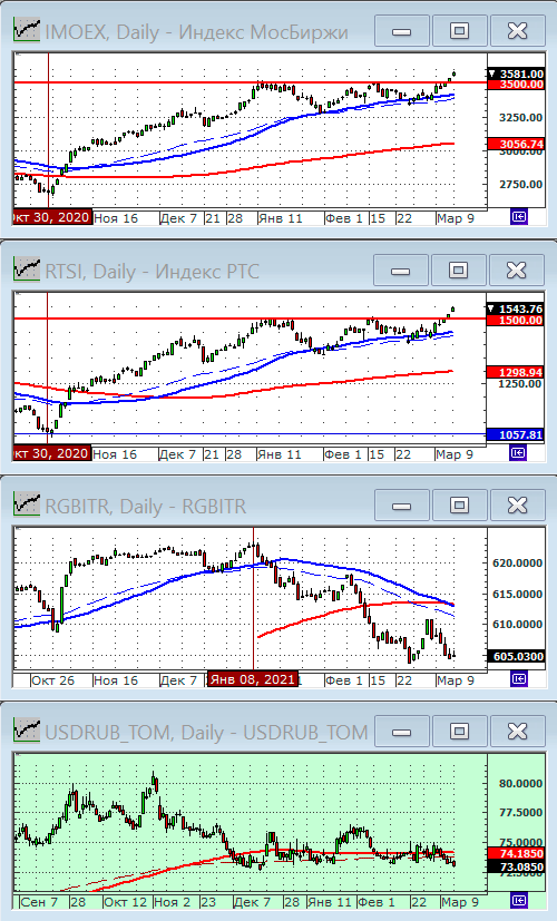 Индексы РТС и ММВБ.