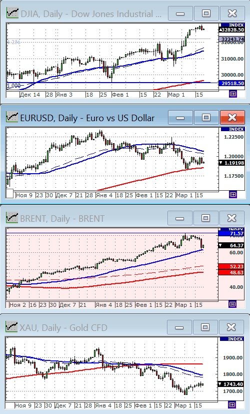 Индекс Dow Jones.