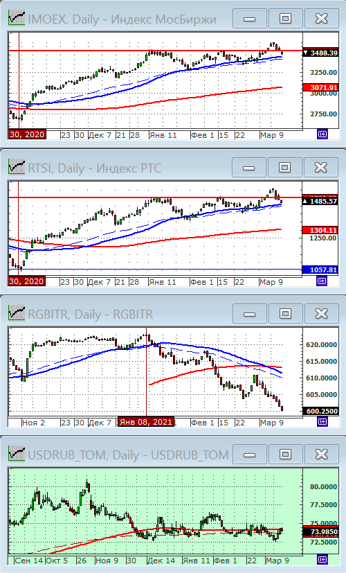 Индексы РТС и ММВБ.