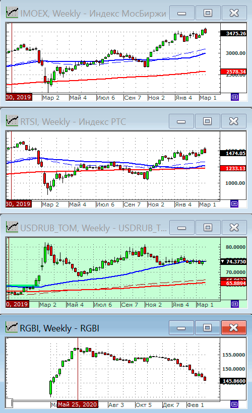 Индексы РТС и ММВБ.