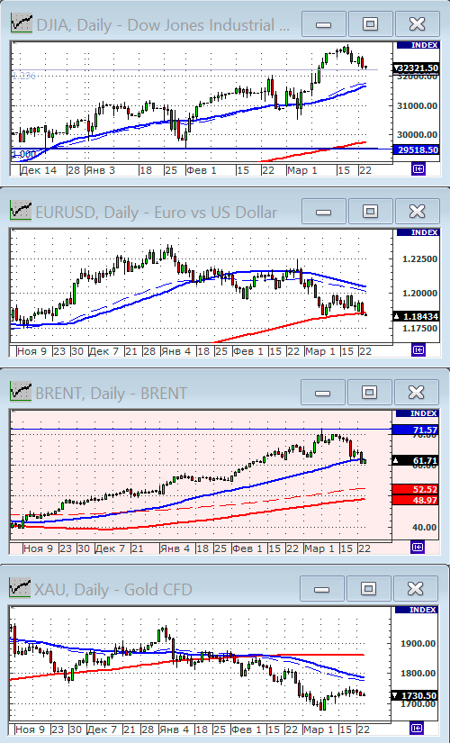 Индекс Dow Jones.