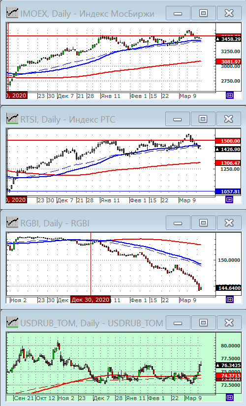 Индексы РТС и ММВБ.