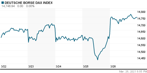 График индекса XETRA DAX.