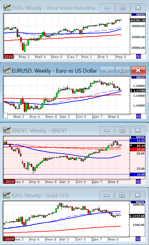 Индекс Dow Jones.