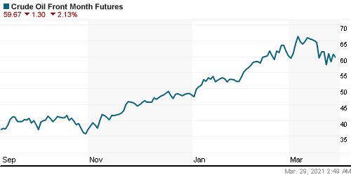 График изменения цен на нефть: Crude oil.