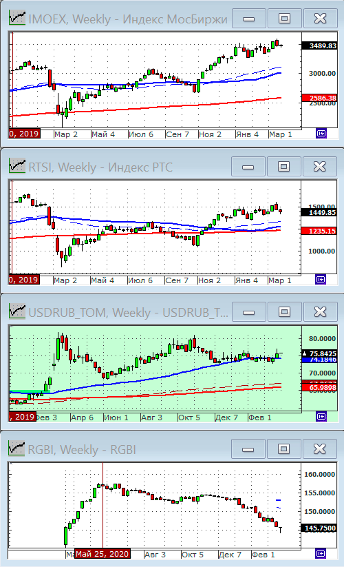 Индексы РТС и ММВБ.