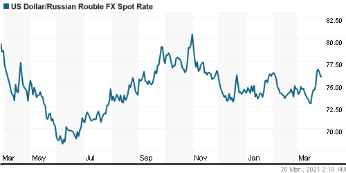 График официального курса Рубля к Доллару США.