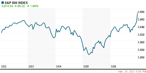 График индекса S&P 500.