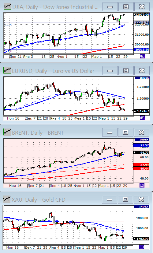 Индекс Dow Jones.