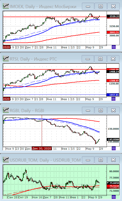 Индексы РТС и ММВБ.