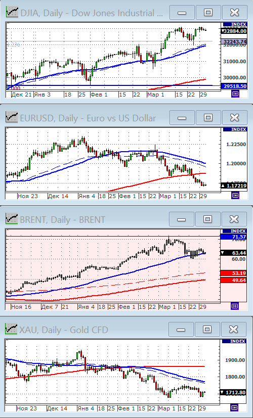 Индекс Dow Jones.