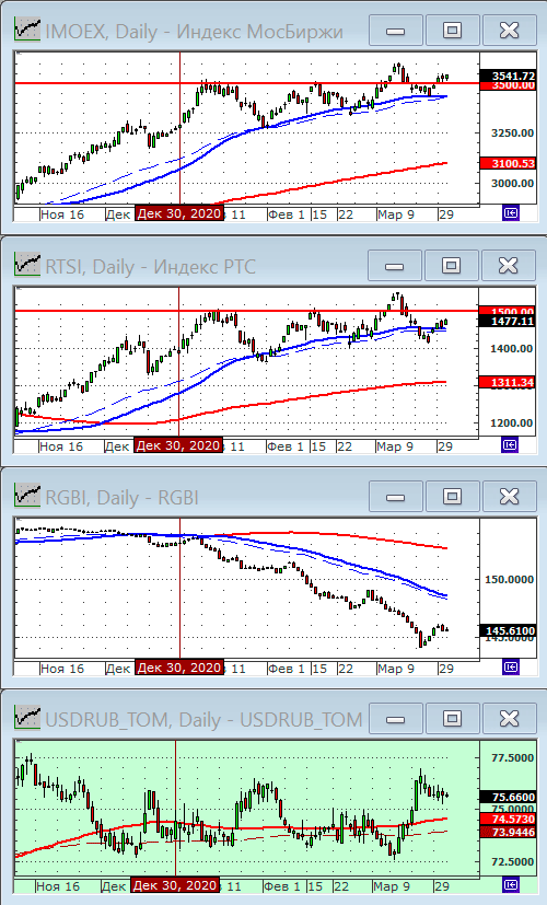 Индексы РТС и ММВБ.