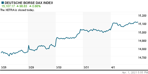 График индекса XETRA DAX.