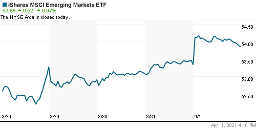 График: iShares MSCI Emerging Markets Index (EEM).